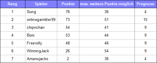 Das EM 2016 Wettspiel - wer wird Europameister?