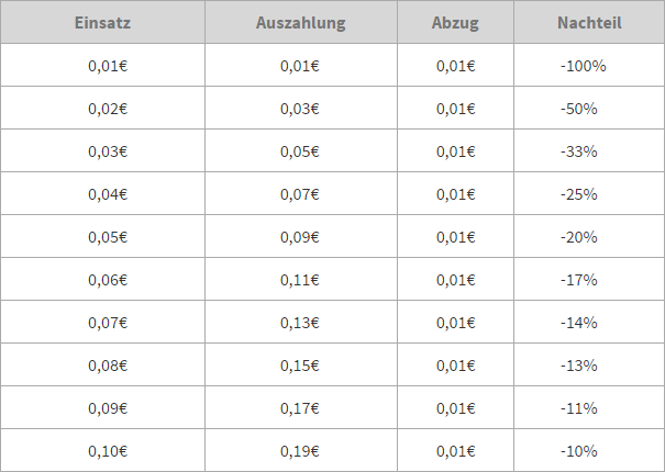 1 Cent-Roulette ohne 0